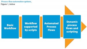 Process flow automation options