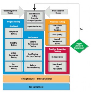 The Building Blocks of Successful Contact Center Technology Testing