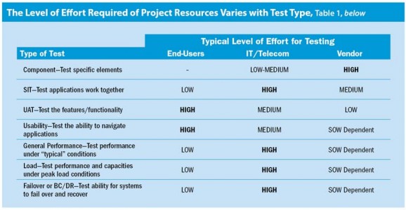 The Level of Effort Required of Project Resources Varies with Test Type