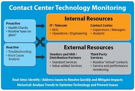 Monitoring Spans a Variety of Roles and Responsibilities