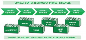 Figure 1: “Gotchas” and the project lifecycle