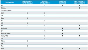 Summary of unexpected, peak volume technology and its use TABLE 1