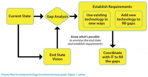 Process flow for using technology to achieve business goals