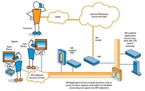 SIP Application Servers include functions such as proxy, location, registrar, and redirect to facilitate connecting user agents (on SIP endpoints)