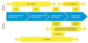 Mapping Internal and External Resources to the Technology Lifecycle