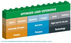 Use All the Knowledge Building Blocks to Optimize the User Experience,