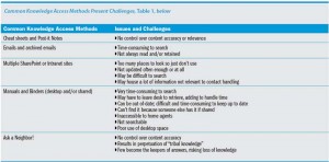 Common Knowledge Access Methods Present Challenges,