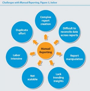 Challenges with Manual Reporting, Figure 3