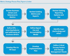 Metrics Strategy Process Flow, Figure 4