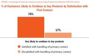 FIGURE 1: Percentage of Customers Likely to Continue to Buy Products by Satisfaction with First Contact