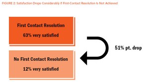 FIGURE 2: Satisfaction Drops Considerably if First-Contact Resolution Is Not Achieved