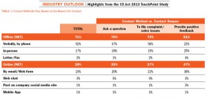 TABLE 1: Contact Methods Vary Based on the Reason for Contact