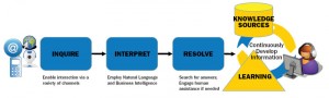 Figure 1: Steps to Successful Self Service or Assisted Service