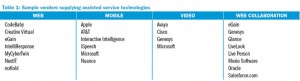 Table 1: Sample vendors supplying assisted service technologies