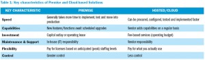 Table 1: Key characteristics of Premise and Cloud-based Solutions