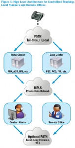 Figure 1: High Level Architecture for Centralized Trunking, Local Numbers and Remote Offices