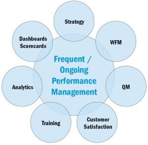 Figure 2: Progressive Performance Management Approach