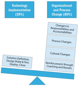 Figure 4: It’s Not Just About the Technology