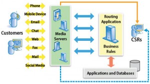 Multichannel Routing