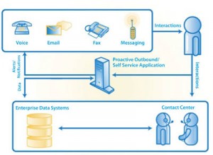 Proactive Contact Leverages Data and Applications across Multiple Channels