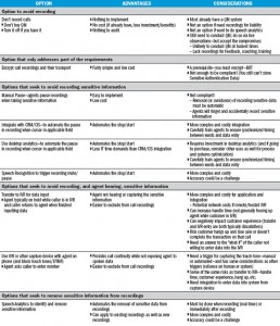 Options and Tradeoffs for Call Recordings