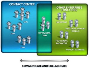 FIGURE 1: Communication and Collaboration Are Keys to Success