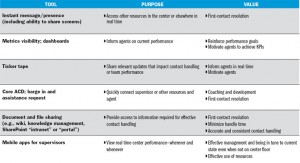 TABLE 1: Top Internal Communication and Collaboration Tools