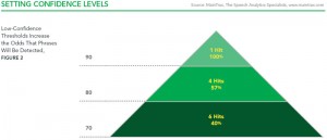 Low-Confidence Thresholds Increase the Odds That Phrases Will Be Detected, FIGURE 2