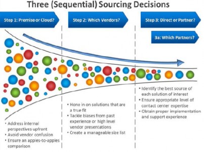 Sequential Decisions for Successful Technology Selection