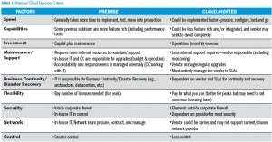 TABLE 1: Premise/Cloud Decision Criteria