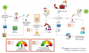 Figure 1: Example of a Patient Customer Experience Journey