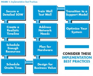 FIGURE 1: Implementation Best Practices