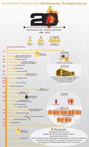 Interactive Intelligence 20th anniversary infographic