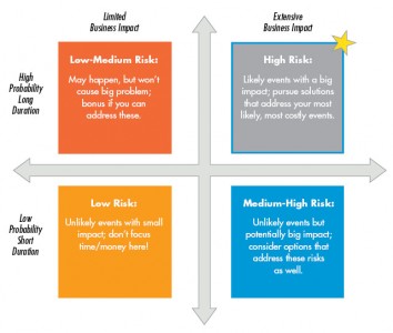 FIGURE 1: Categorize Risks and Impacts