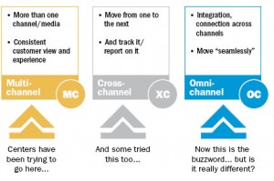 The Evolving Language Of Customer Contact