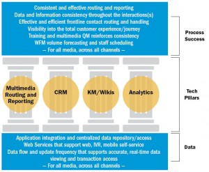 The Technology Pillars Are Essential To Process Success