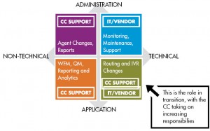 FIGURE 1- Clear Roles and Responsibilities Deliver Contact Center Technology Value