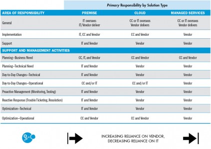 Table 1 Responsibilities Change With Technology Sourcing Model Increasing Reliance On Vendor, Decreasing Reliance On It