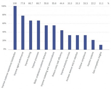 FIGURE 1 - Goals for Pursuing Analytics