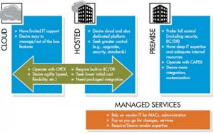 FIGURE 1: Contact Center Technology Buyer Profiles