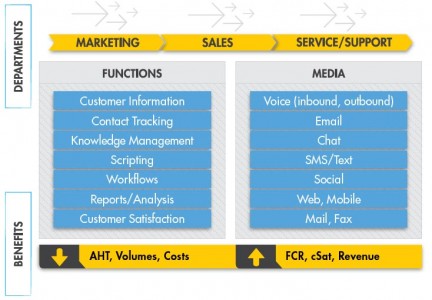 FIGURE 1 - A comprehensive approach to CRM delivers comprehensive benefits