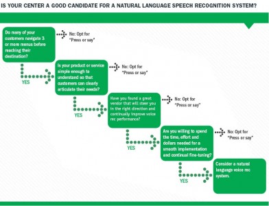 IS YOUR CENTER A GOOD CANDIDATE FOR A NATURAL LANGUAGE SPEECH RECOGNITION SYSTEM?