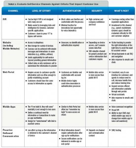 Evaluate Self-Service Channels Against Criteria That Impact Customer Use