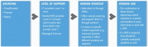 PIVOTAL CONSIDERATIONS WHEN EVALUATING VENDORS