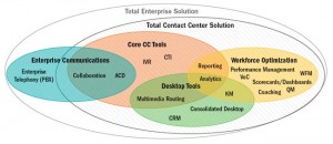 Many Pieces to the Contact Center Technology Puzzle