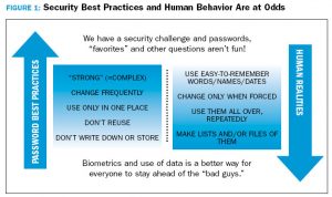 Security Best Practices and Human Behavior Are at Odds