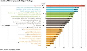 FIGURE 1 Attrition Symptoms for Biggest Challenges