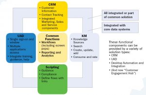 FIGURE 1: Functional Components of a “Good” Agent Desktop