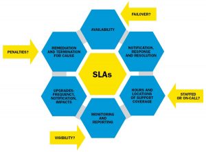 FIGURE 2: SLAs Are a Key to Success