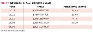 TABLE 2: WFM Sales by Year, 2006-2015 World